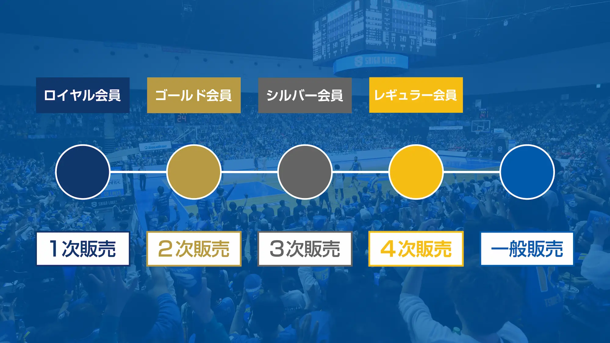 ロイヤル会員は1次販売、ゴールド会員は2次販売、シルバー会員は3次販売、レギュラー会員は4次販売から購入できることを表すイラスト
