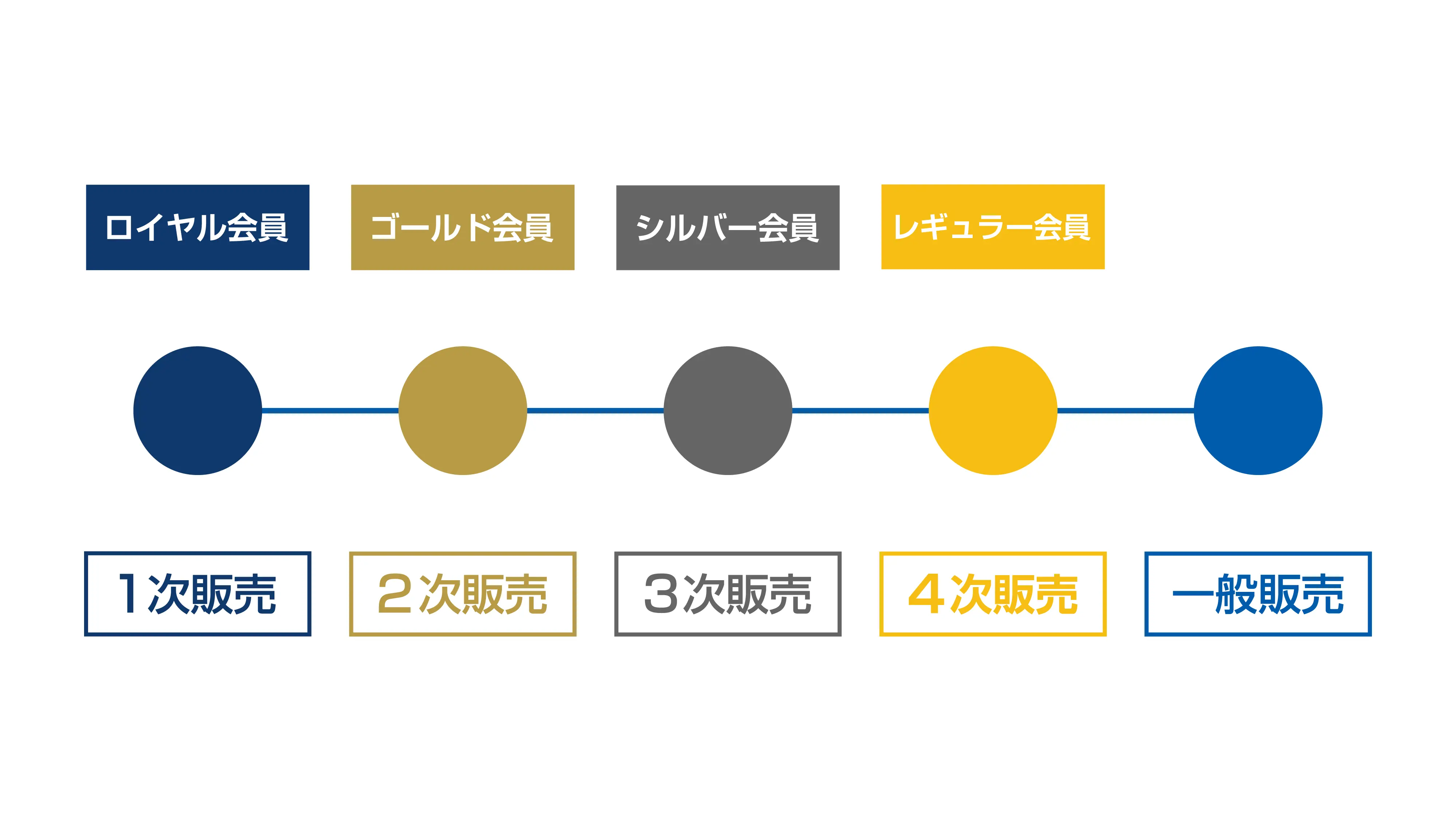 先行購入の流れの画像