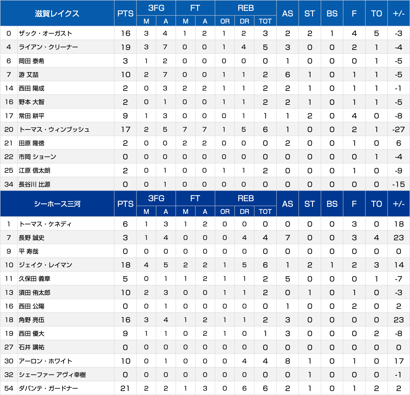 ボックススコア