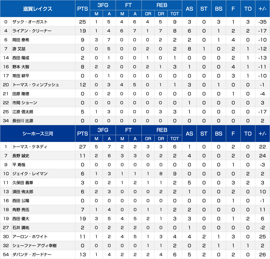 ボックススコア