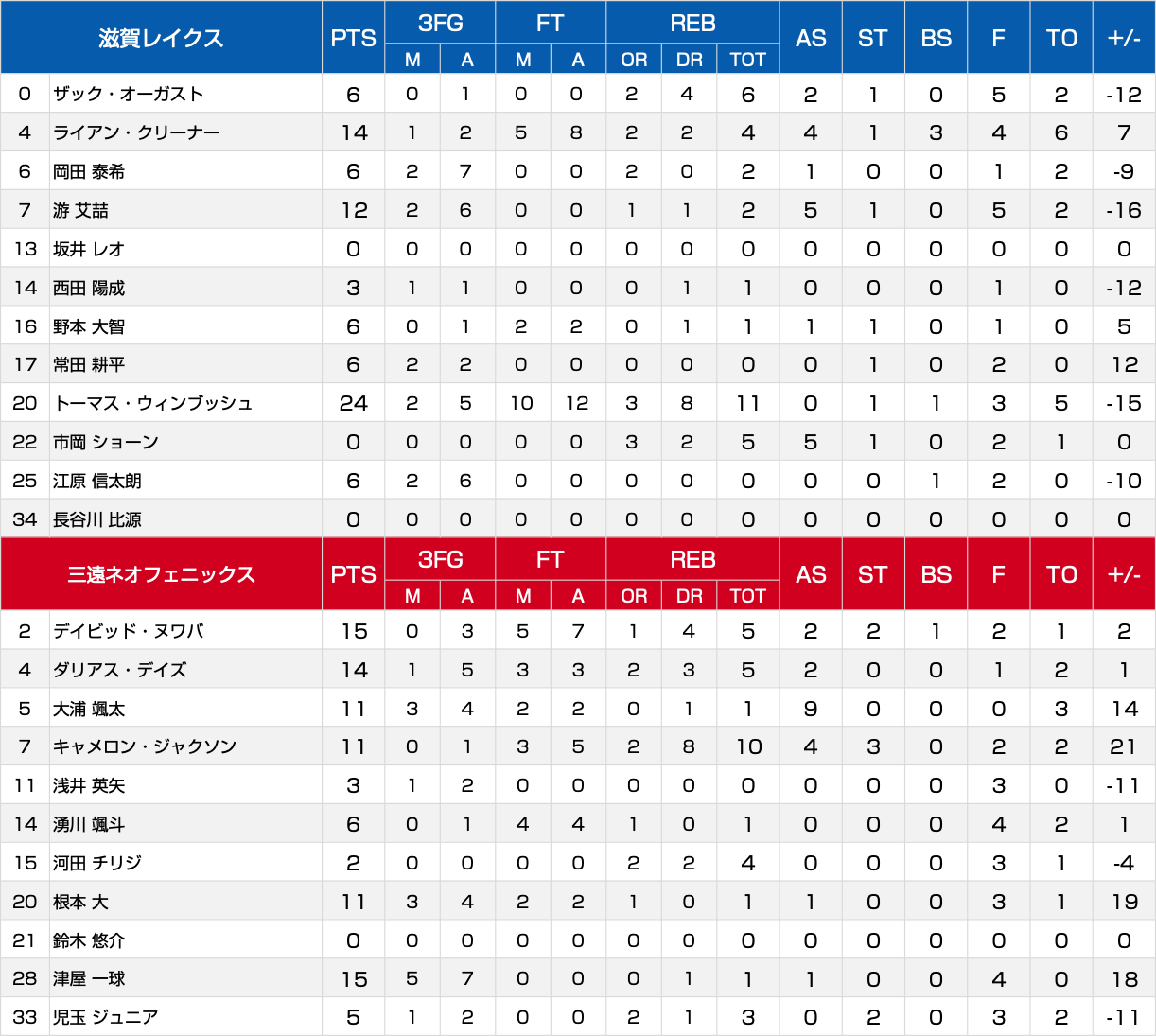 ボックススコア