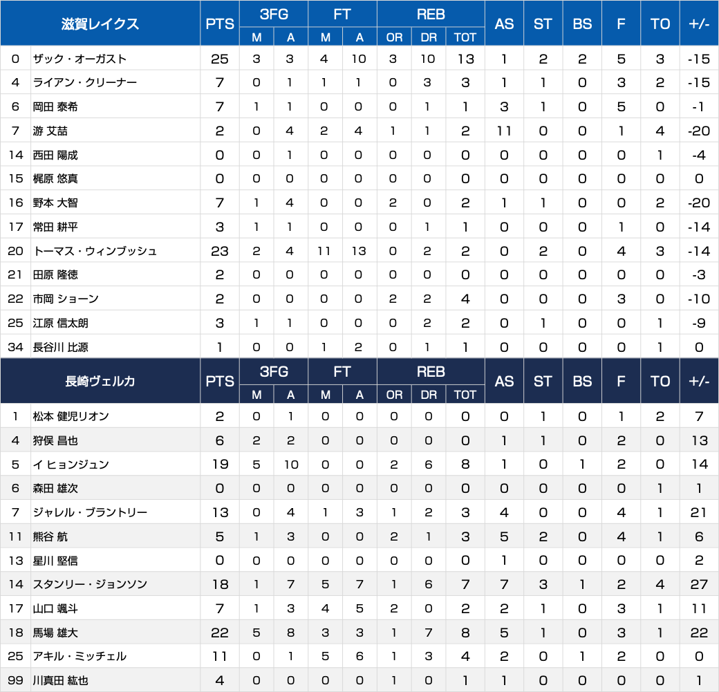 ボックススコア