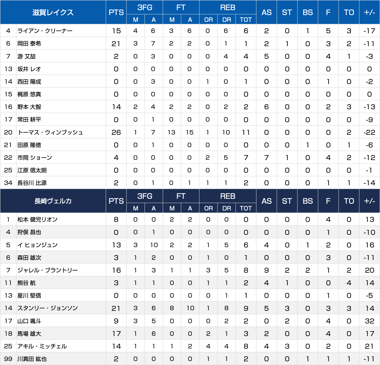 ボックススコア
