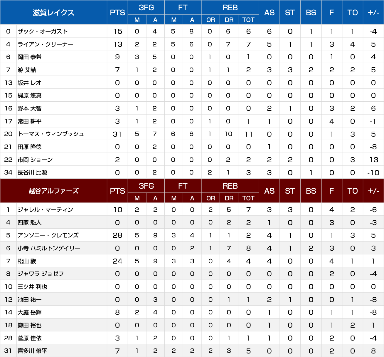 ボックススコア