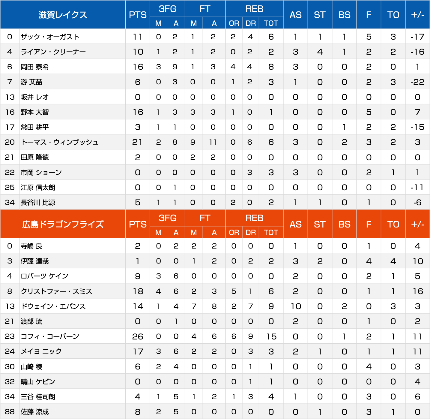 ボックススコア