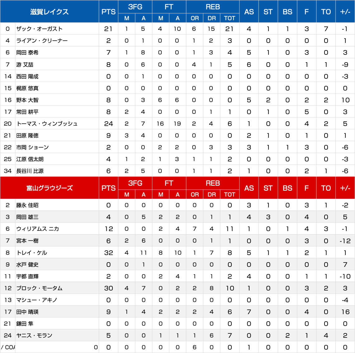 ボックススコア
