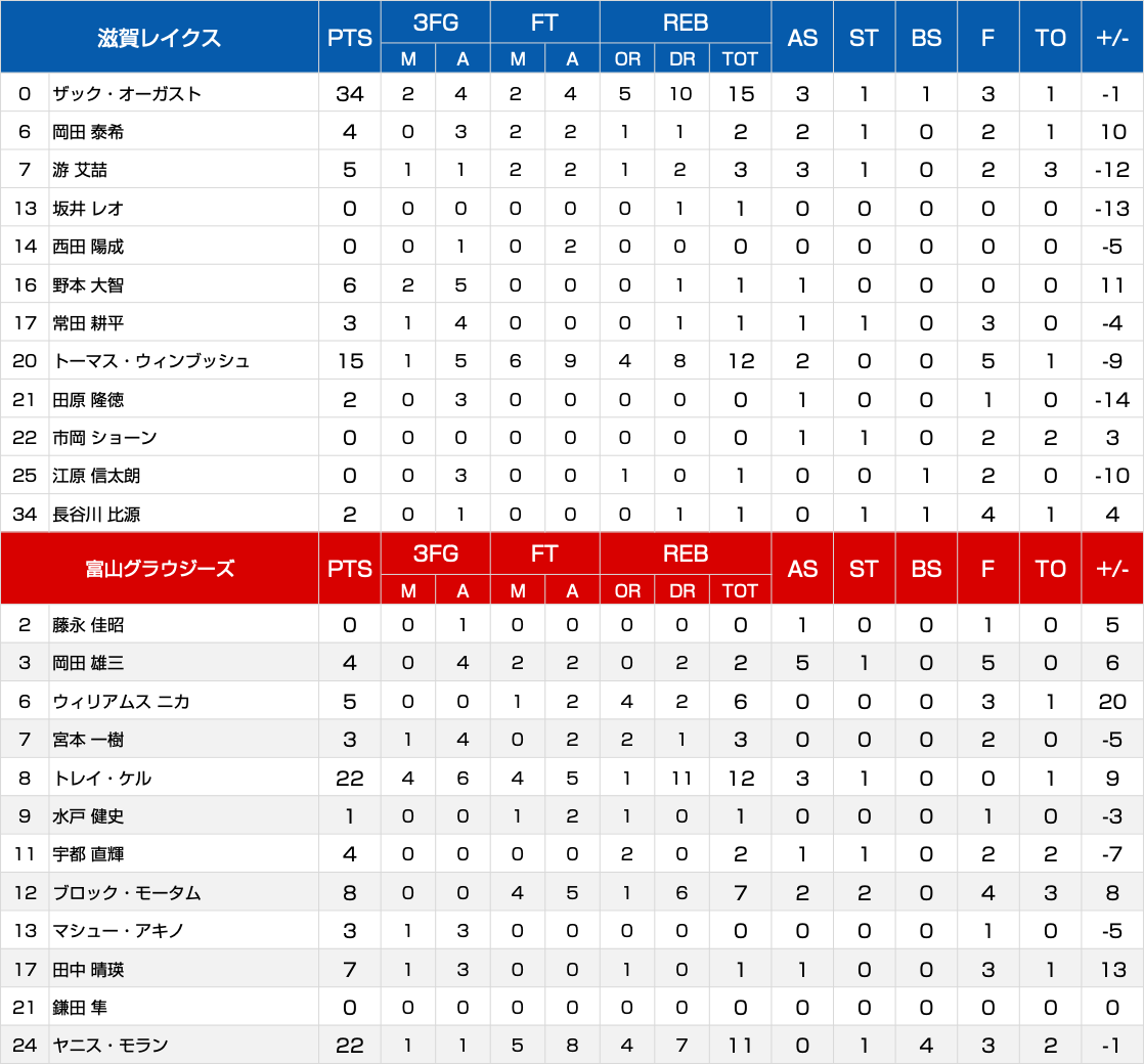 ボックススコア