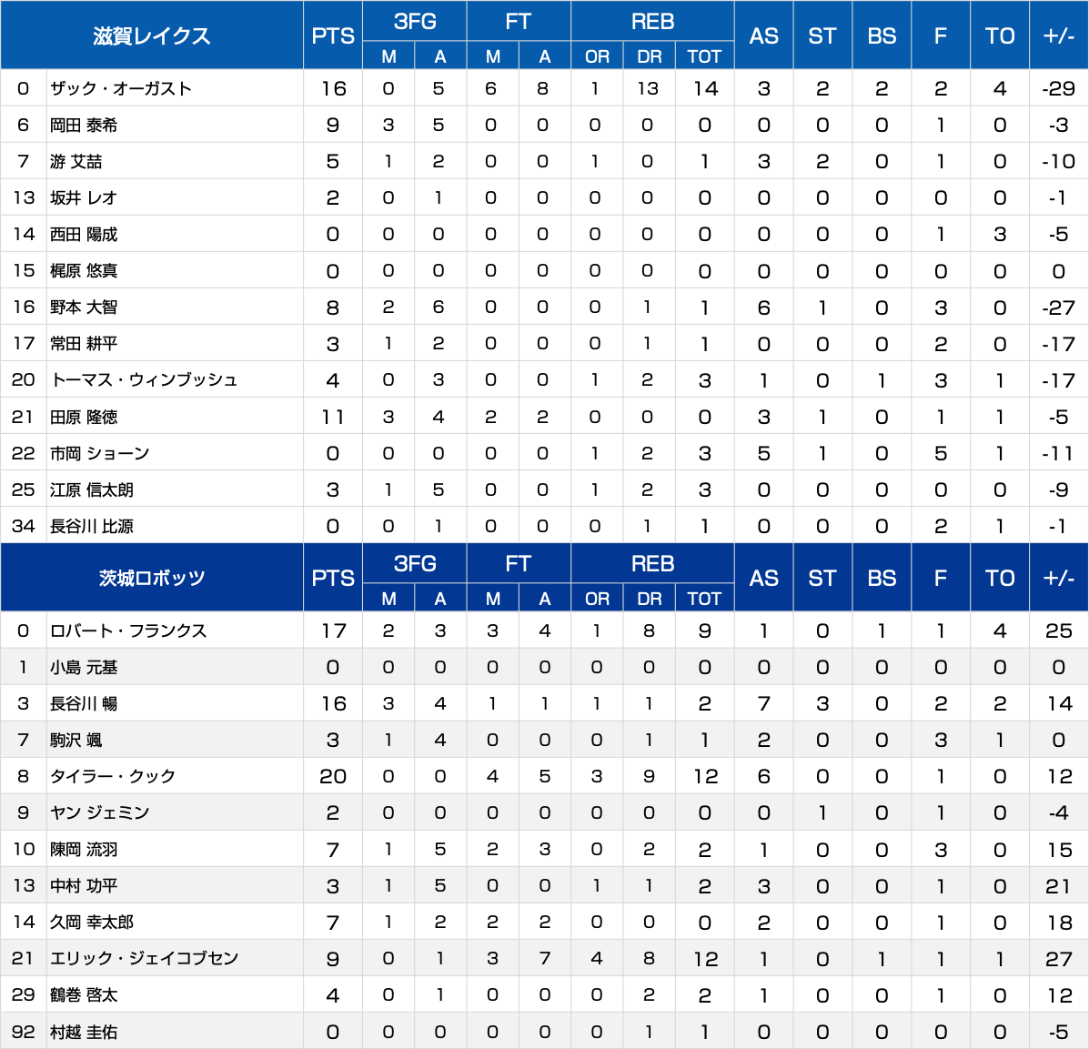 ボックススコア