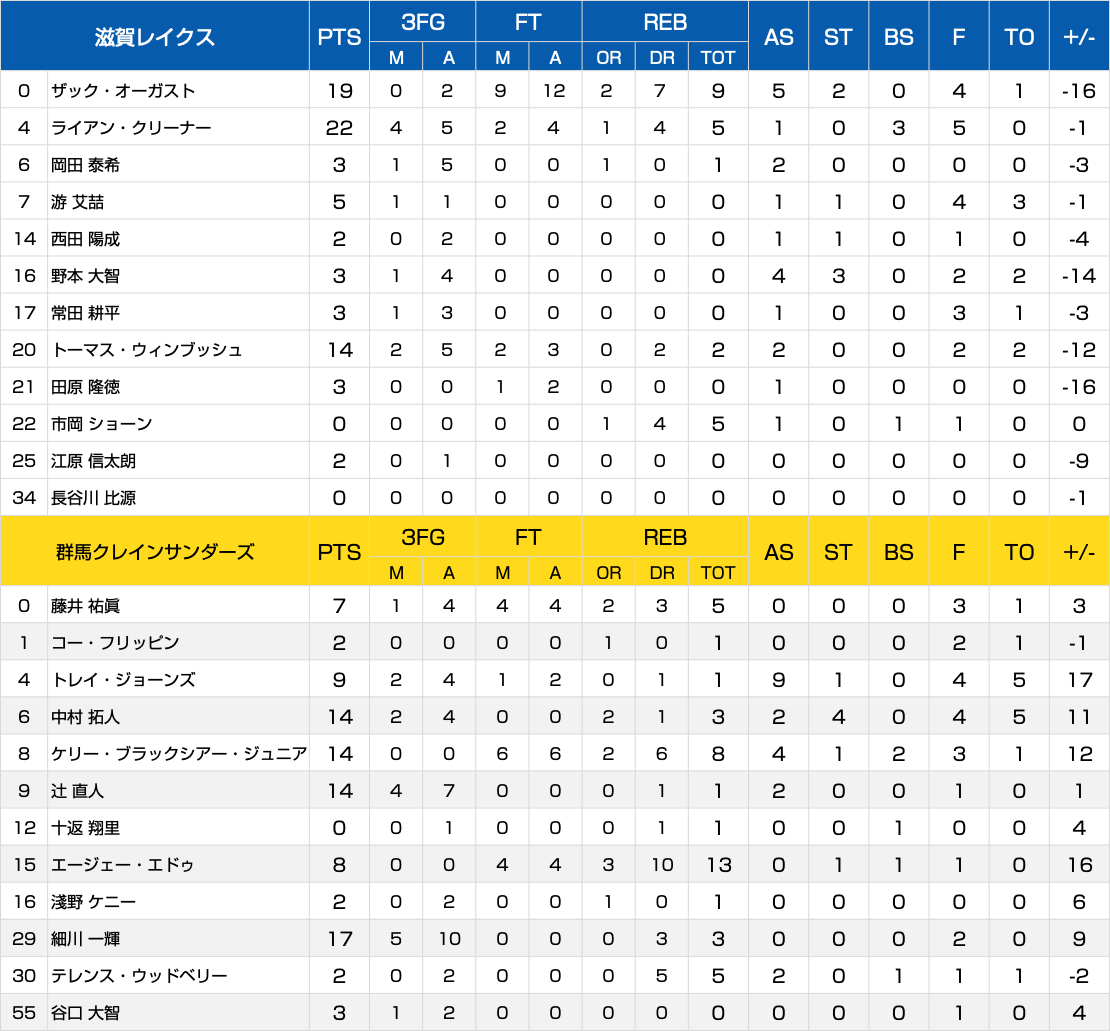 ボックススコア