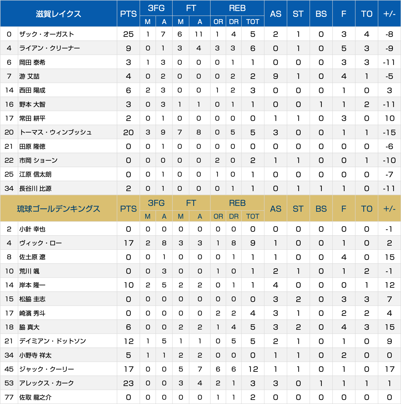 ボックススコア
