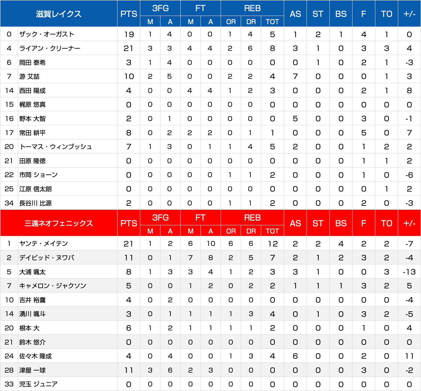 ボックススコア