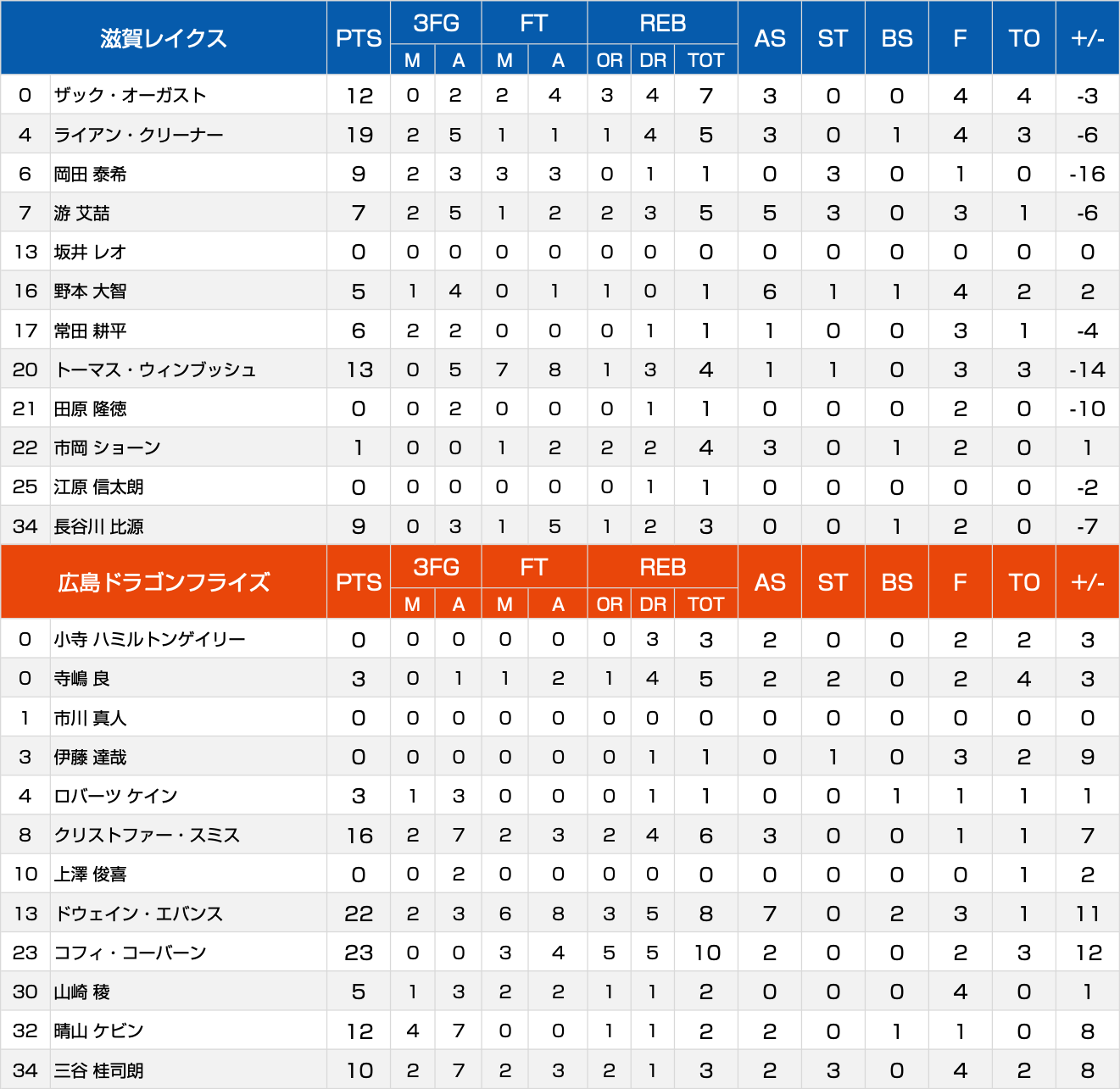 ボックススコア
