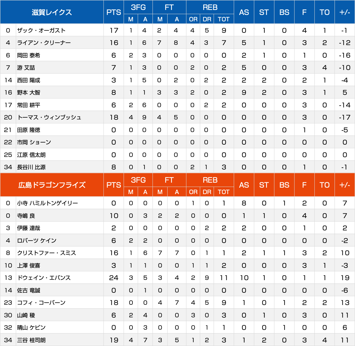 ボックススコア