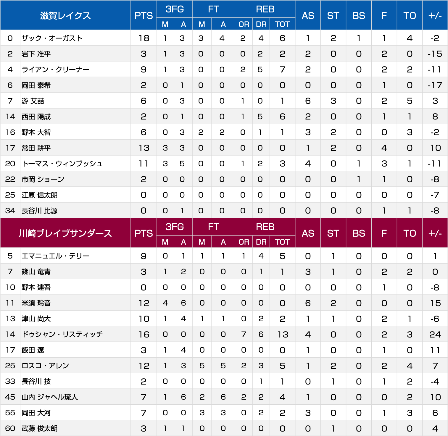 ボックススコア