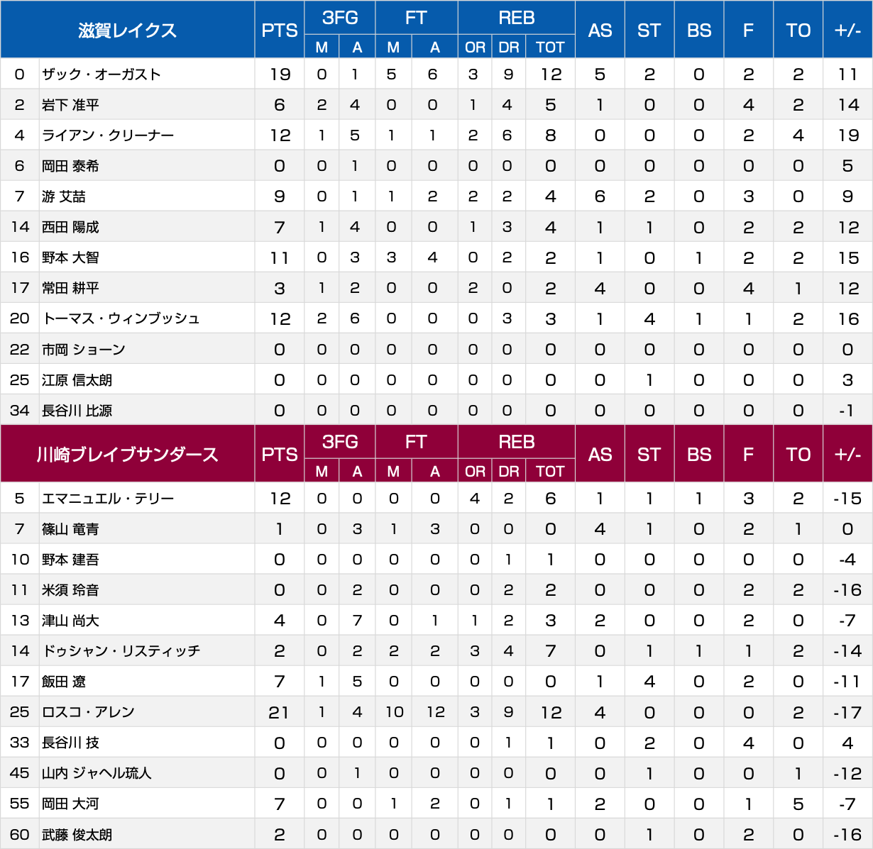 ボックススコア