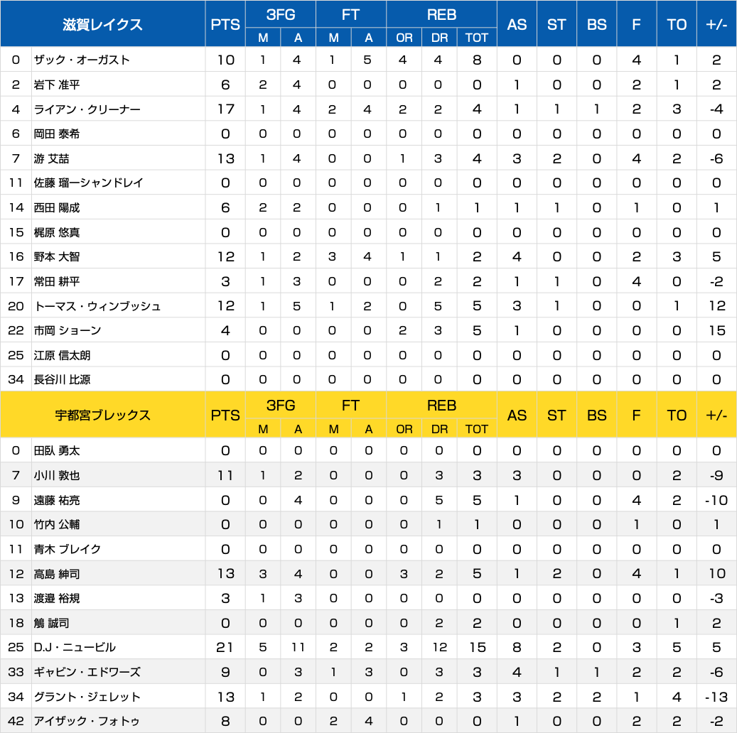 ボックススコア