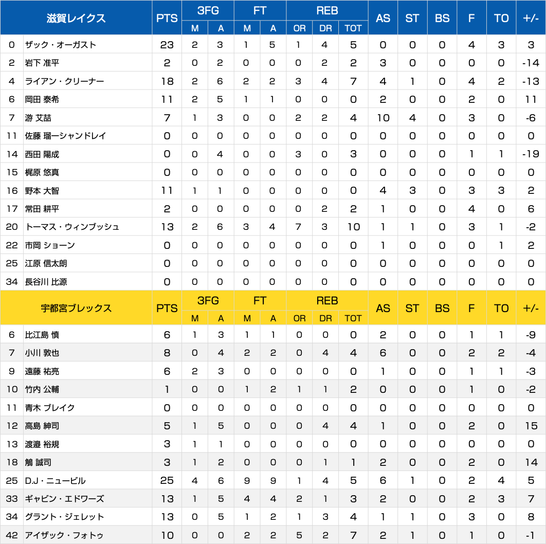 ボックススコア