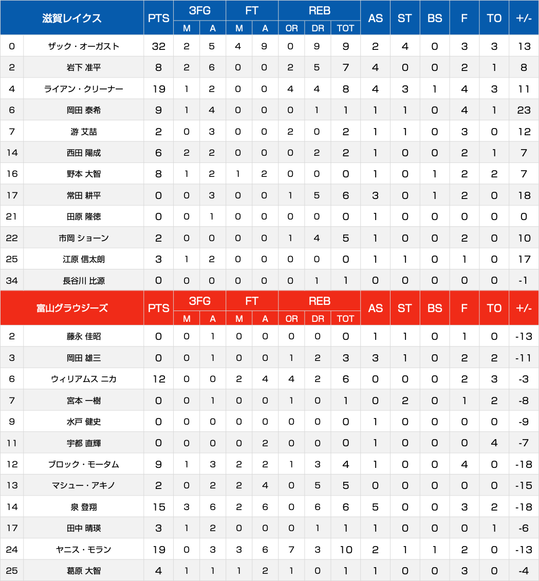 ボックススコア