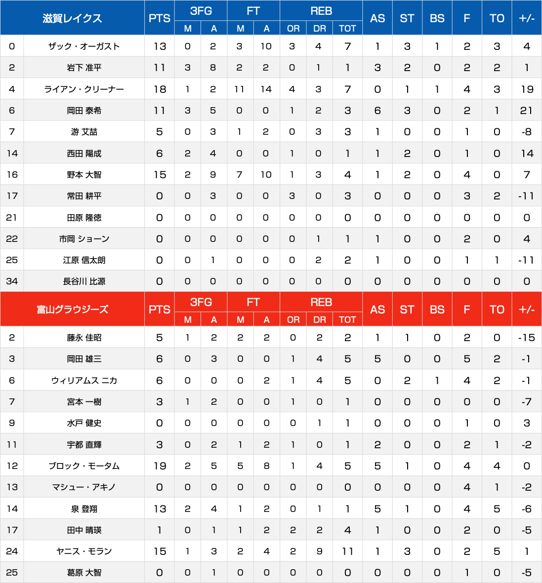 ボックススコア