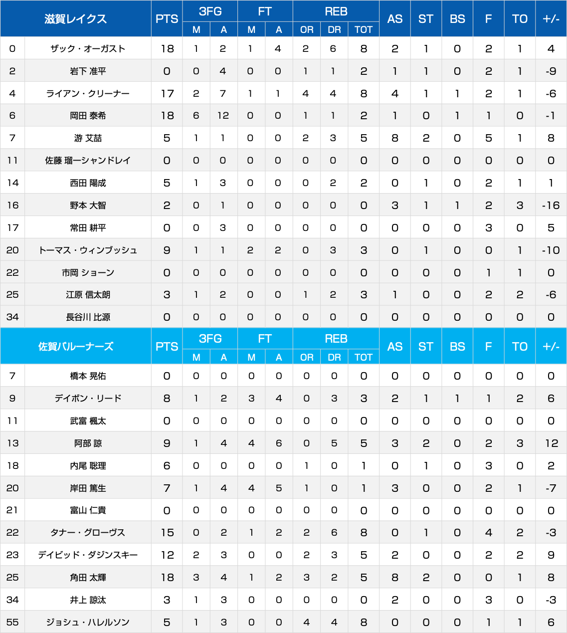 ボックススコア