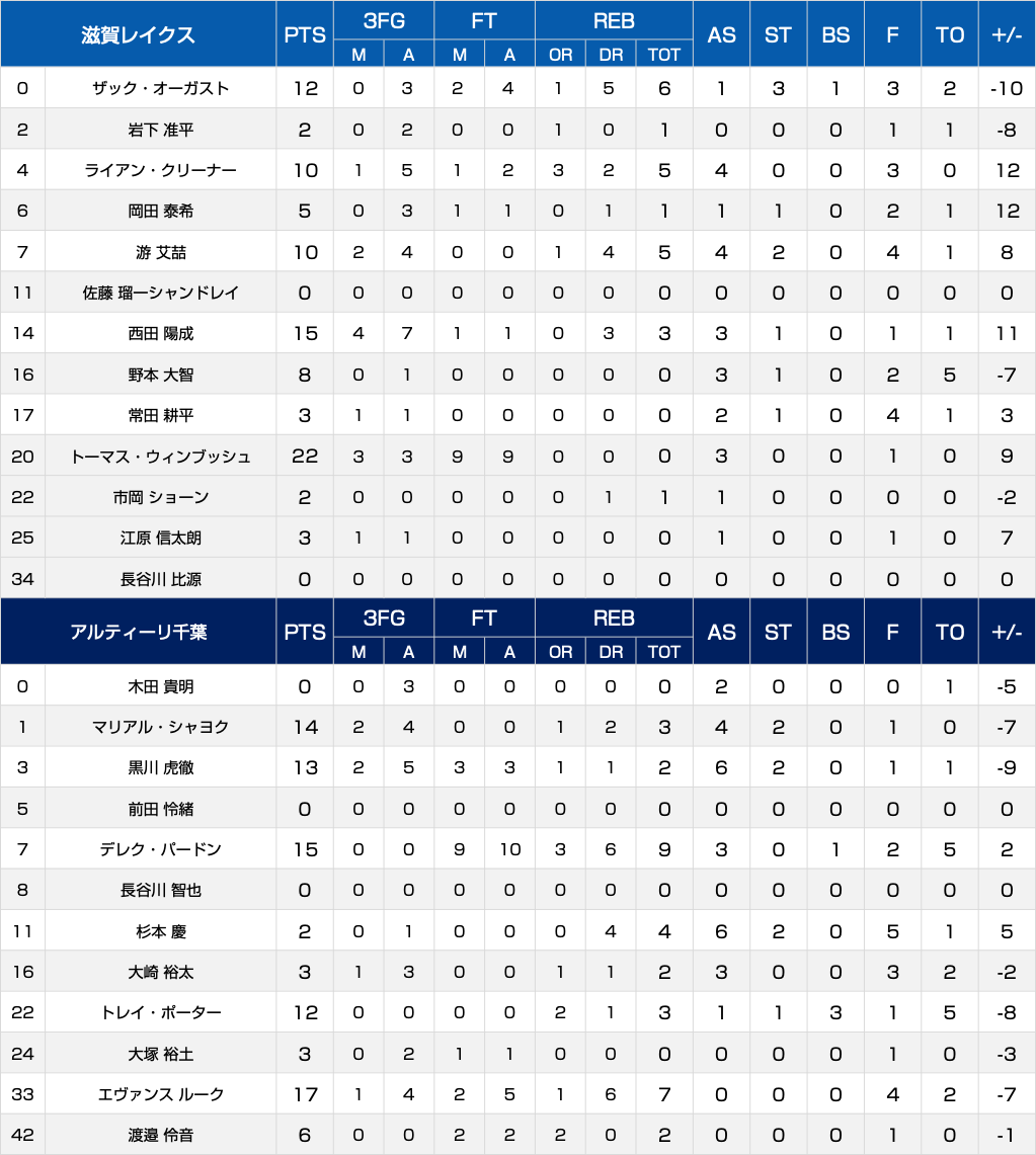 ボックススコア