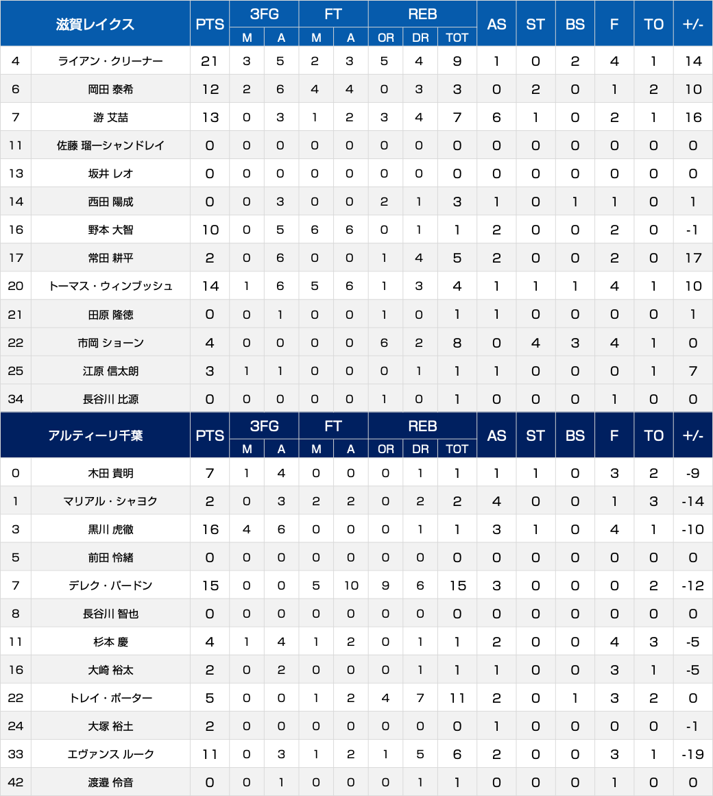 ボックススコア