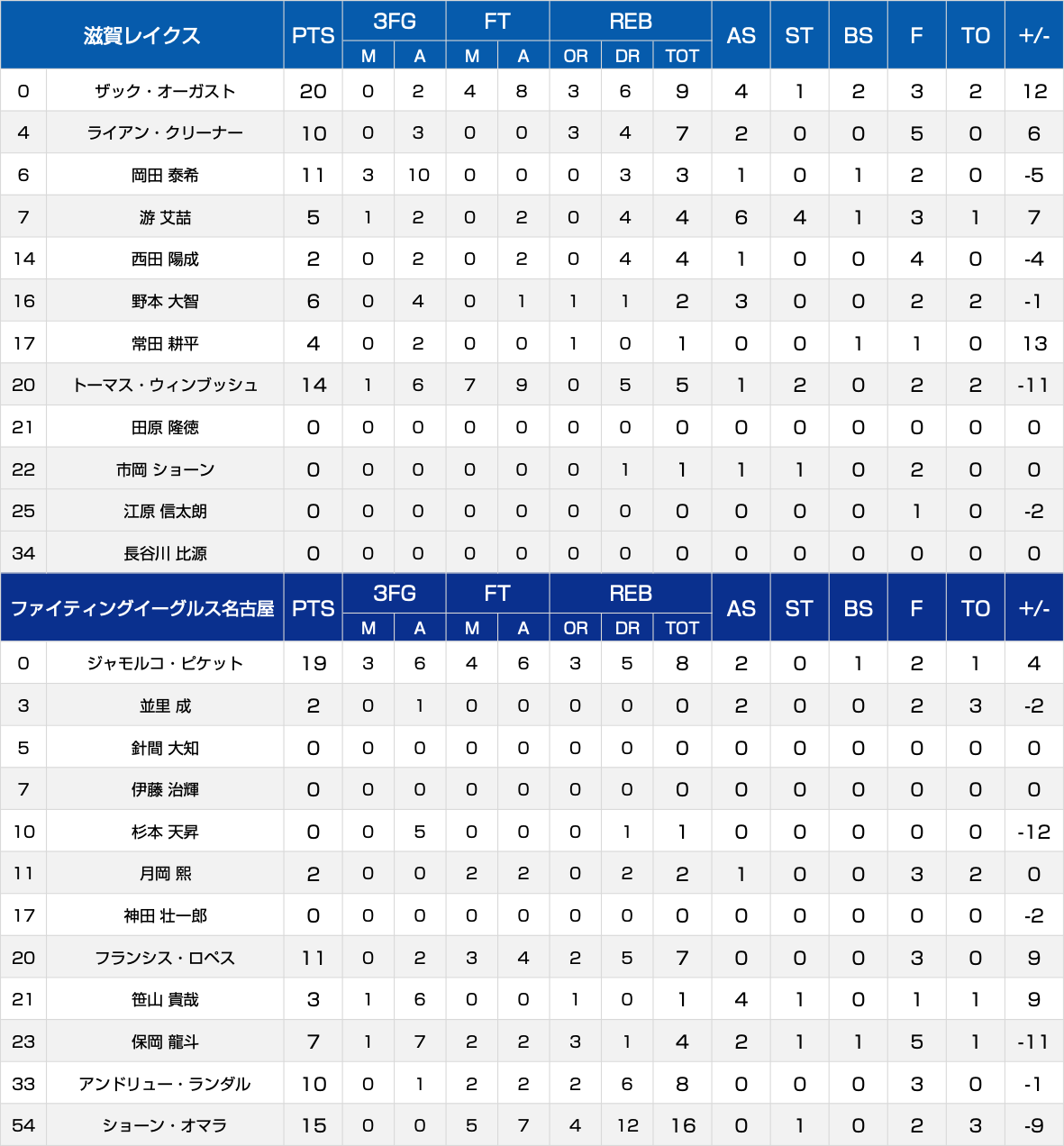 ボックススコア