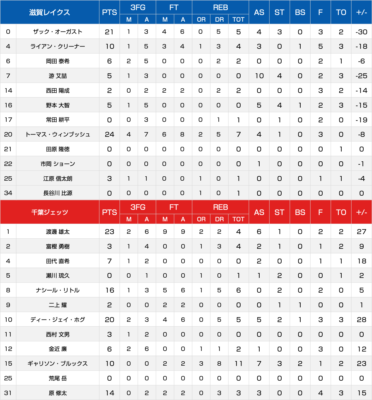 ボックススコア