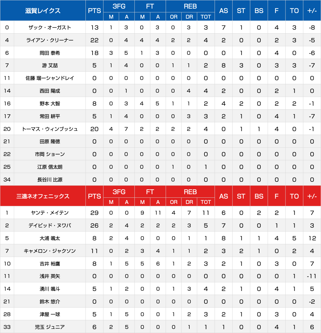 ボックススコア