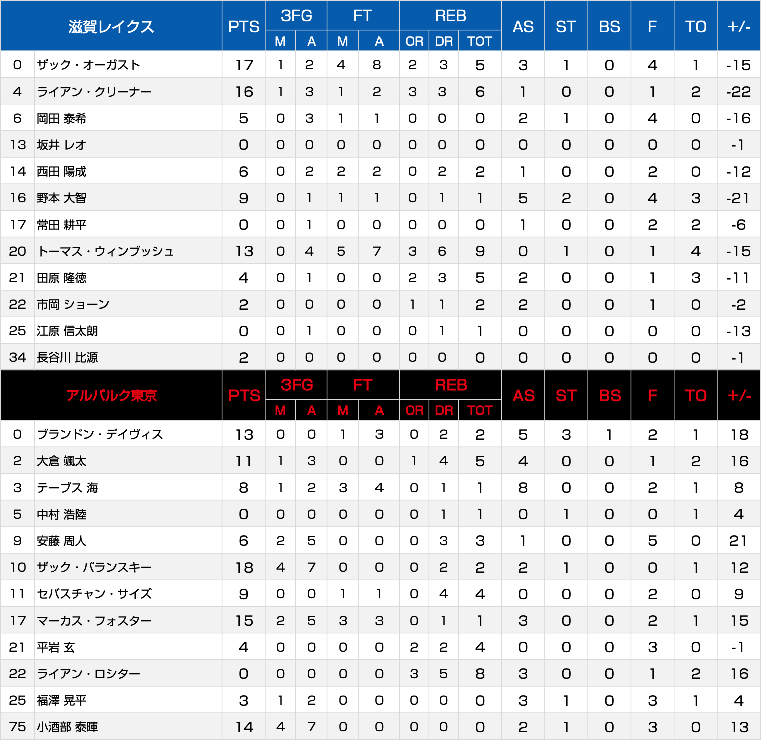 ボックススコア