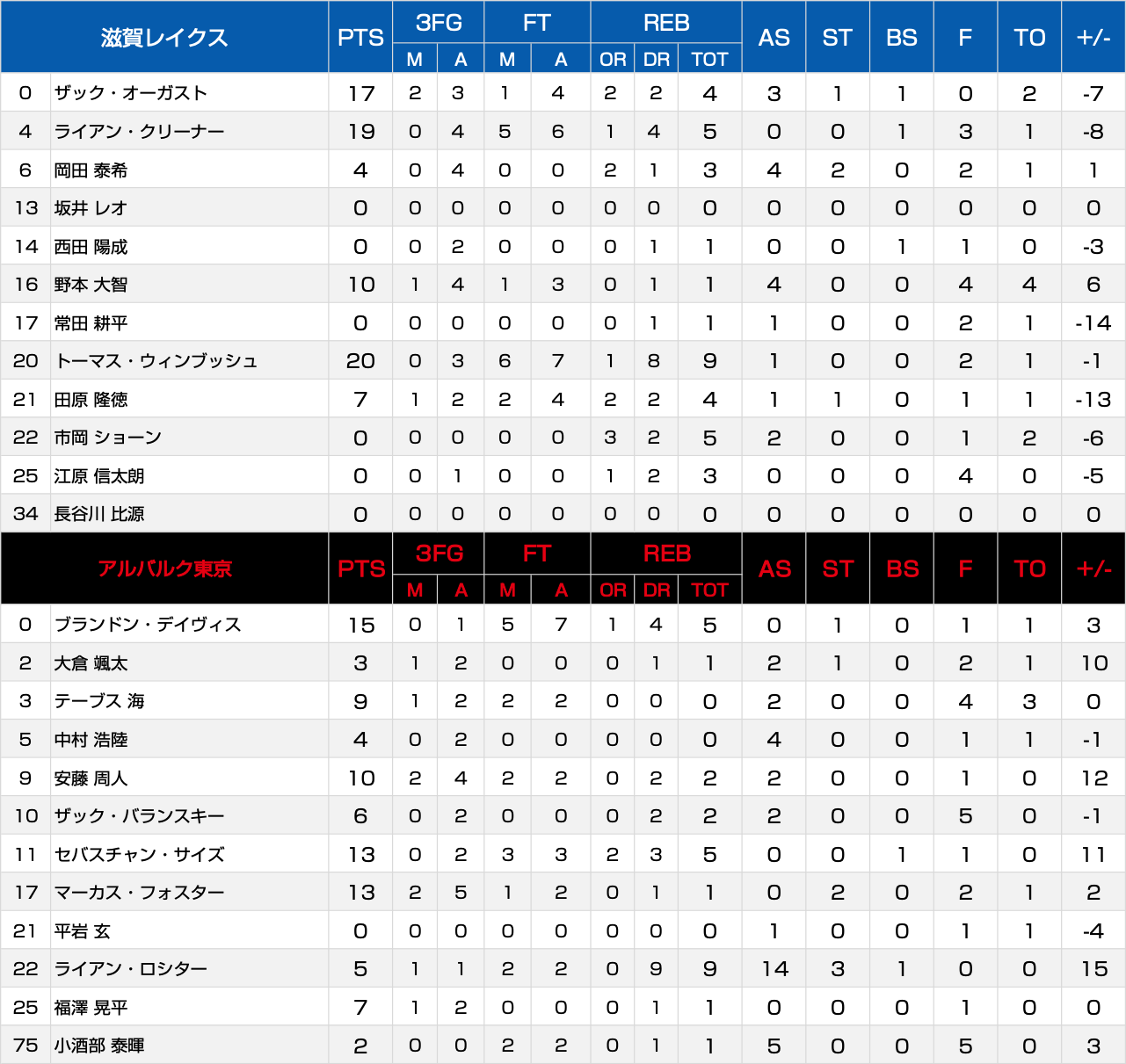 ボックススコア